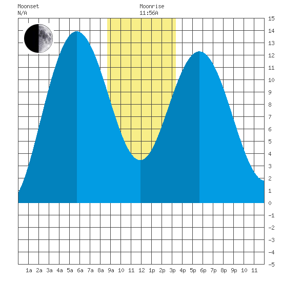 Lindenburg Head tide chart for Thursday, December 29, 2022