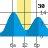 Lindenburg Head tide chart for Friday, December 30, 2022