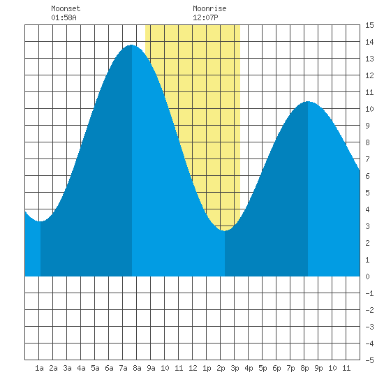 Lindenburg Head tide chart for Saturday, December 31, 2022