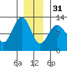 Lindenburg Head tide chart for Saturday, December 31, 2022