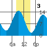 Lindenburg Head tide chart for Saturday, December 3, 2022