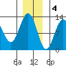 Lindenburg Head tide chart for Sunday, December 4, 2022