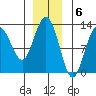 Lindenburg Head tide chart for Tuesday, December 6, 2022