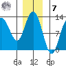 Lindenburg Head tide chart for Wednesday, December 7, 2022