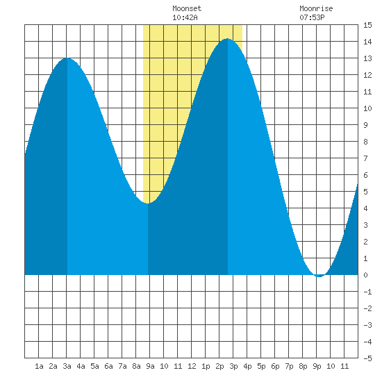 Lindenburg Head tide chart for Tuesday, January 10, 2023