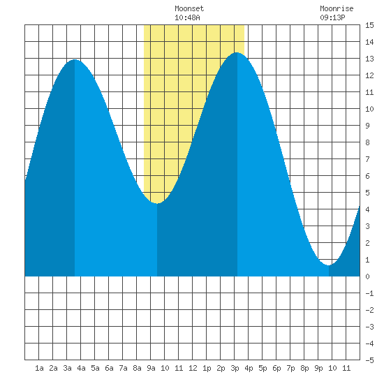Lindenburg Head tide chart for Wednesday, January 11, 2023