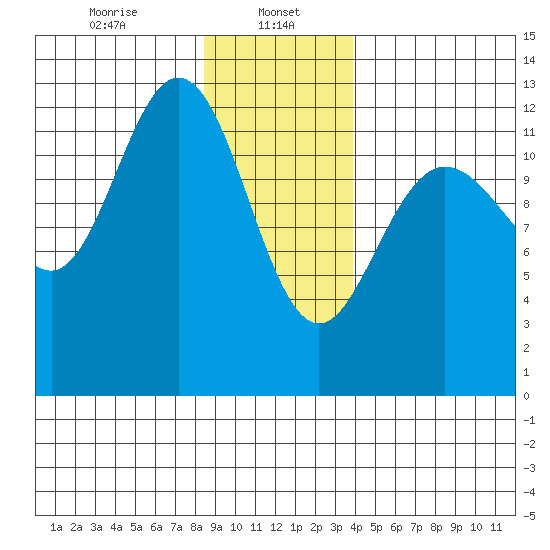 Lindenburg Head tide chart for Monday, January 16, 2023