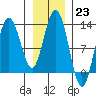 Lindenburg Head tide chart for Monday, January 23, 2023