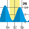 Lindenburg Head tide chart for Thursday, January 26, 2023