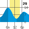 Lindenburg Head tide chart for Sunday, January 29, 2023
