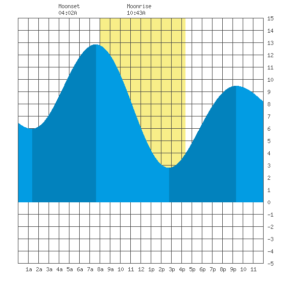 Lindenburg Head tide chart for Monday, January 30, 2023