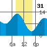 Lindenburg Head tide chart for Tuesday, January 31, 2023
