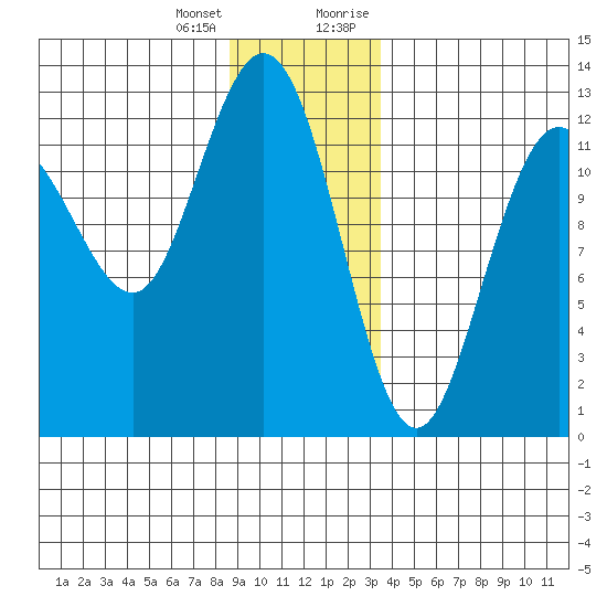 Lindenburg Head tide chart for Tuesday, January 3, 2023