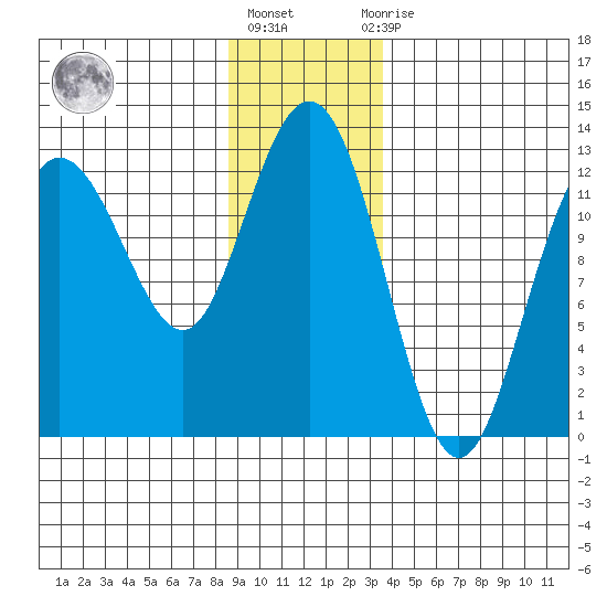Lindenburg Head tide chart for Friday, January 6, 2023
