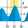 Lindenburg Head tide chart for Saturday, January 7, 2023