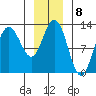Lindenburg Head tide chart for Sunday, January 8, 2023