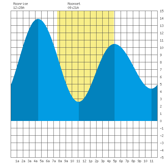 Lindenburg Head tide chart for Sunday, February 12, 2023