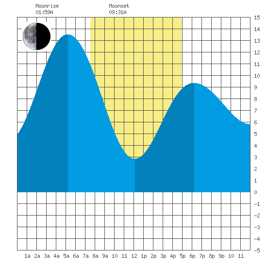 Lindenburg Head tide chart for Monday, February 13, 2023