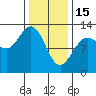 Lindenburg Head tide chart for Wednesday, February 15, 2023