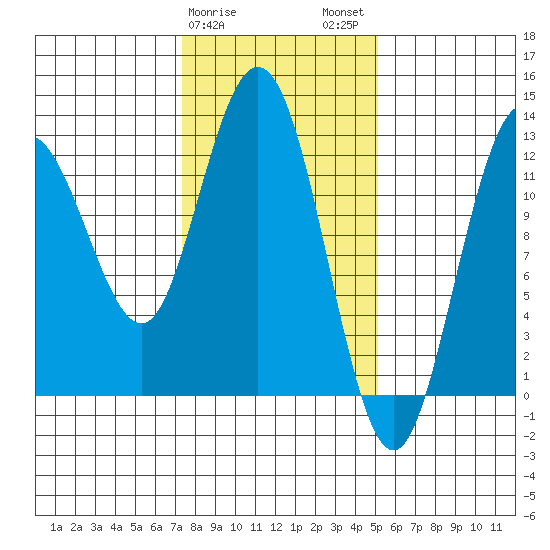 Lindenburg Head tide chart for Saturday, February 18, 2023