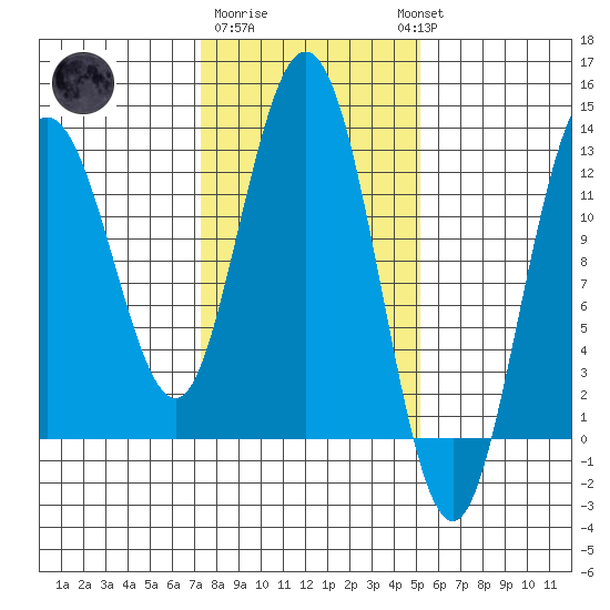 Lindenburg Head tide chart for Sunday, February 19, 2023