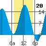 Lindenburg Head tide chart for Monday, February 20, 2023