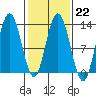 Lindenburg Head tide chart for Wednesday, February 22, 2023