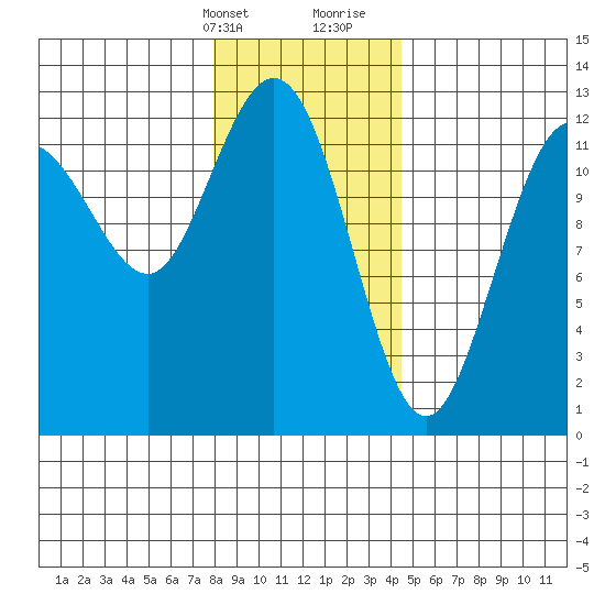 Lindenburg Head tide chart for Thursday, February 2, 2023