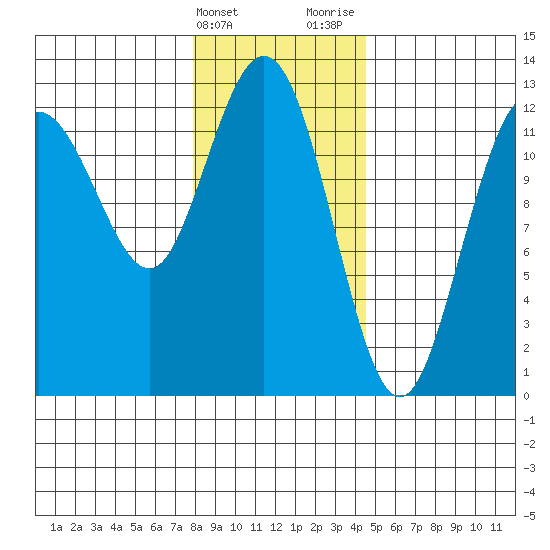 Lindenburg Head tide chart for Friday, February 3, 2023