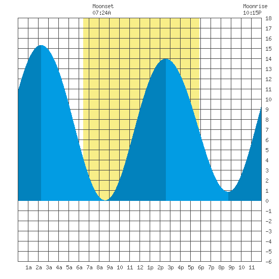 Lindenburg Head tide chart for Friday, March 10, 2023