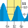 Lindenburg Head tide chart for Saturday, March 11, 2023