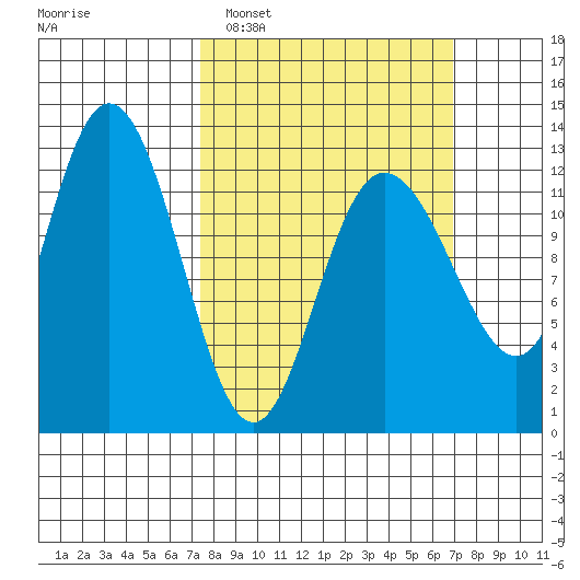 Lindenburg Head tide chart for Sunday, March 12, 2023