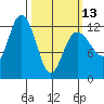Lindenburg Head tide chart for Monday, March 13, 2023