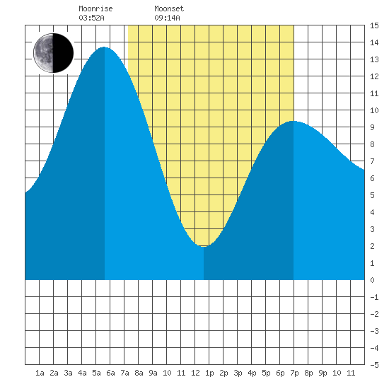 Lindenburg Head tide chart for Tuesday, March 14, 2023