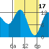 Lindenburg Head tide chart for Friday, March 17, 2023