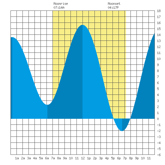 Lindenburg Head tide chart for Sunday, March 19, 2023