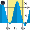 Lindenburg Head tide chart for Tuesday, March 21, 2023