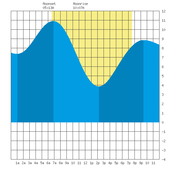 Lindenburg Head tide chart for Wednesday, March 29, 2023