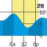 Lindenburg Head tide chart for Wednesday, March 29, 2023
