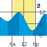 Lindenburg Head tide chart for Thursday, March 2, 2023