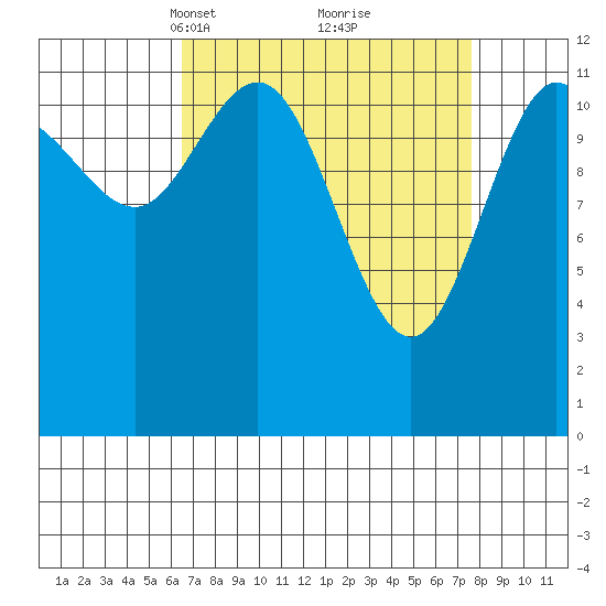 Lindenburg Head tide chart for Friday, March 31, 2023