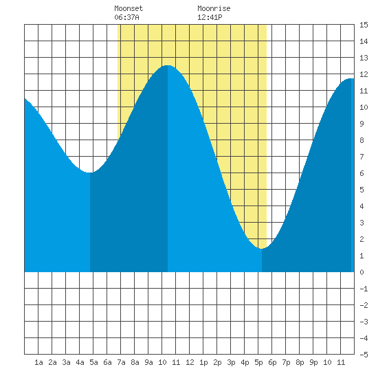 Lindenburg Head tide chart for Friday, March 3, 2023