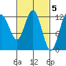 Lindenburg Head tide chart for Sunday, March 5, 2023