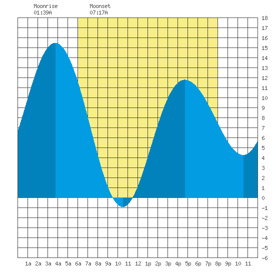Lindenburg Head tide chart for Monday, April 10, 2023