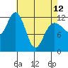 Lindenburg Head tide chart for Wednesday, April 12, 2023