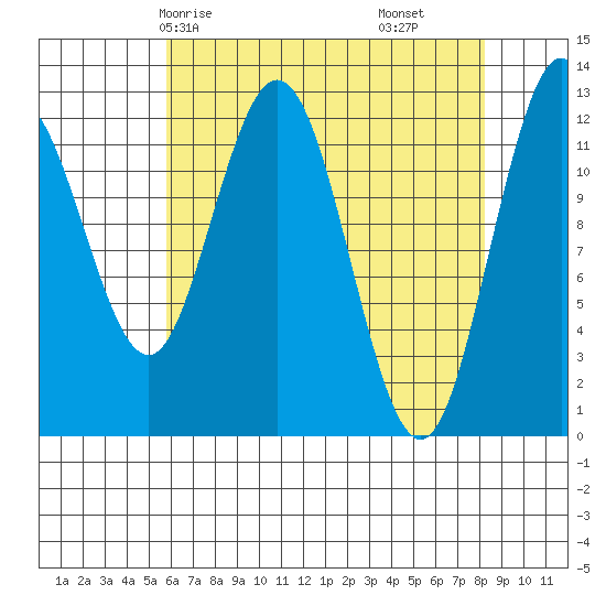Lindenburg Head tide chart for Sunday, April 16, 2023