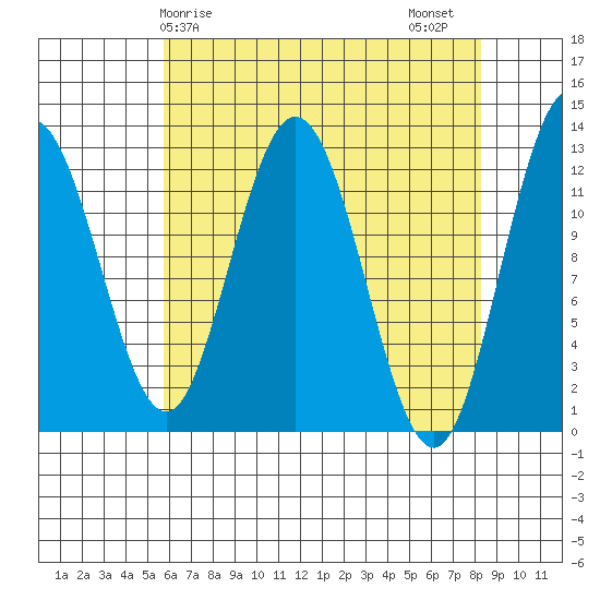 Lindenburg Head tide chart for Monday, April 17, 2023