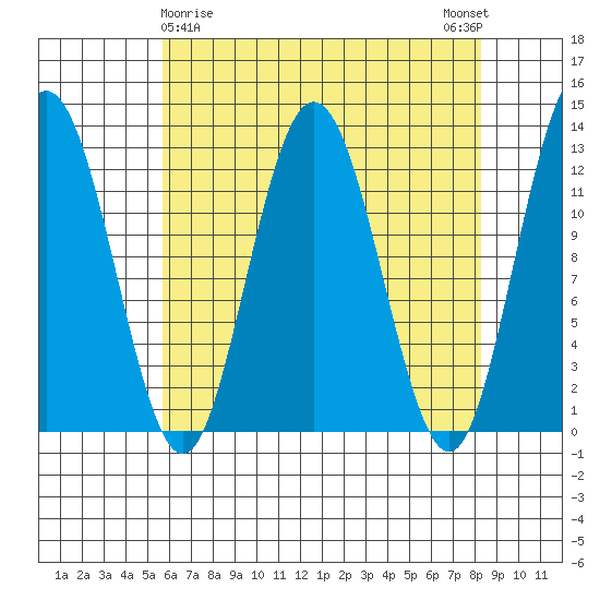Lindenburg Head tide chart for Tuesday, April 18, 2023