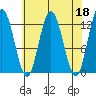 Lindenburg Head tide chart for Tuesday, April 18, 2023