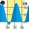 Lindenburg Head tide chart for Wednesday, April 19, 2023